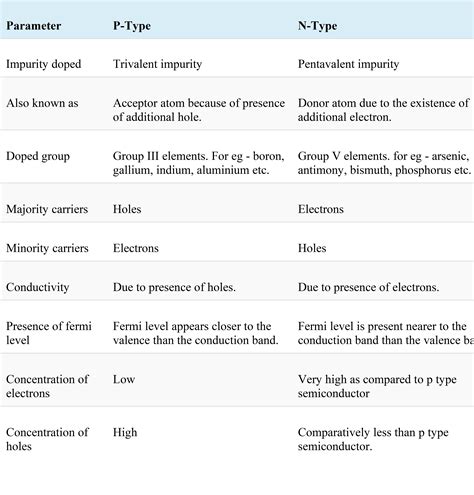 p or n|The difference between n.